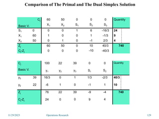 Comparison of The Primal and The Dual Simplex Solution
11/29/2023 Operations Research 129
Cj
Basic V.
60 50 0 0 0 Quantity
X1 X2 S1 S2 S3
S1 0 0 0 1 6 -16/3 24
X1 60 1 0 0 1 -1/3 9
X2 50 0 1 0 -1 2/3 4
Zj 60 50 0 10 40/3 740
Cj-Zj 0 0 0 -10 -40/3
Cj
Basic V.
100 22 39 0 0 Quantity
y1 y2 y3 S1 S2
y3 39 16/3 0 1 1/3 -2/3 40/3
y2 22 -6 1 0 -1 1 10
Zj 76 22 39 -9 -4 740
Cj-Zj 24 0 0 9 4
 