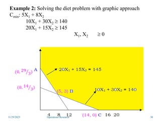 11/29/2023 30
Example 2: Solving the diet problem with graphic approach
Cmin: 5X1 + 8X2
10X1 + 30X2  140
20X1 + 15X2  145
X1, X2  0
Operations Research
 