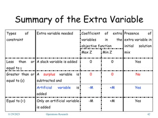 Summary of the Extra Variable
11/29/2023 Operations Research 42
Types of
constraint
Extra variable needed Coefficient of extra
variables in the
objective function
Presence of
extra variable in
initial solution
mix
Max Z Min Z
Less than or
equal to ≤
A slack variable is added 0 0 Yes
Greater than or
equal to (≥)
A surplus variable is
subtracted and
0 0 No
Artificial variable is
added
-M +M Yes
Equal to (=) Only an artificial variable
is added
-M +M Yes
 