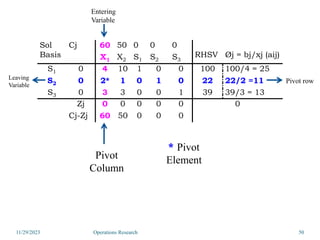 Sol
Basis
Cj 60 50 0 0 0
RHSV Øj = bj/xj (aij)
X1 X2 S1 S2 S3
S1 0 4 10 1 0 0 100 100/4 = 25
S2 0 2* 1 0 1 0 22 22/2 =11
S3 0 3 3 0 0 1 39 39/3 = 13
Zj 0 0 0 0 0 0
Cj-Zj 60 50 0 0 0
Pivot
Column
Pivot row
Leaving
Variable
* Pivot
Element
Entering
Variable
11/29/2023 50
Operations Research
 