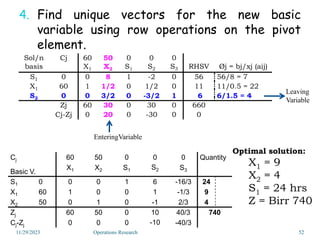 4. Find unique vectors for the new basic
variable using row operations on the pivot
element.
Sol/n
basis
Cj 60
X1
50
X2
0
S1
0
S2
0
S3 RHSV Øj = bj/xj (aij)
S1 0 0 8 1 -2 0 56 56/8 = 7
X1 60 1 1/2 0 1/2 0 11 11/0.5 = 22
S3 0 0 3/2 0 -3/2 1 6 6/1.5 = 4
Zj 60 30 0 30 0 660
Cj-Zj 0 20 0 -30 0 0
EnteringVariable
Leaving
Variable
Optimal solution:
X1 = 9
X2 = 4
S1 = 24 hrs
Z = Birr 740
11/29/2023 52
Cj
Basic V.
60 50 0 0 0 Quantity
X1 X2 S1 S2 S3
S1 0 0 0 1 6 -16/3 24
X1 60 1 0 0 1 -1/3 9
X2 50 0 1 0 -1 2/3 4
Zj 60 50 0 10 40/3 740
Cj-Zj 0 0 0 -10 -40/3
Operations Research
 