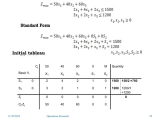 Initial tableau
11/29/2023 59
Cj
Basic V.
50 40 60 0 M Quantity
X1 X2 X3 S1 S2
S1 0 2 4 2 1 0 1500 150/2 =750
S2 0 3 2 1 0 1 1200 1200/1
=1200
Zj 0 0 0 0 0 0
Cj-Zj 50 40 60 0 0
Operations Research
 