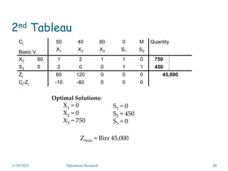 2nd Tableau
11/29/2023 60
Cj
Basic V.
50 40 60 0 M Quantity
X1 X2 X3 S1 S2
X3 60 1 2 1 1 0 750
S2 0 2 0 0 1 1 450
Zj 60 120 0 0 0 45,000
Cj-Zj -10 -80 0 0 0
Optimal Solutions:
X1 = 0
X2 = 0
X3 = 750
S1 = 0
S2 = 450
S3 = 0
Zmax = Birr 45,000
Operations Research
 