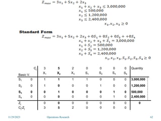 11/29/2023 62
Cj
Basic V.
3 5 2 0 0 0 0 Quantity
X1 X2 X3 S1 S2 S3 S4
S1 0 1 1 1 1 0 0 0 3,000,000
S2 0 1 0 0 0 1 0 0 1,200,000
S3 0 0 1 0 0 0 1 0 500,000
S4 0 0 0 0 0 0 1 0 2,400,000
Zj 0 0 0 0 0 0 0 0
Cj-Zj 3 5 2 0 0 0 0
Operations Research
 