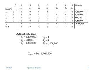 Cj
Basic V.
3 5 2 0 0 0 0 Quantity
X1 X2 X3 S1 S2 S3 S4
X3 2 0 0 1 1 -1 -1 0 1,300,000
X1 3 1 0 0 0 1 0 0 1,200,000
X2 5 0 1 0 0 0 1 0 500,000
S4 0 0 0 0 -1 1 1 1 1,100,000
Zj 3 5 2 2 1 3 0 8,700,000
Cj-Zj 0 0 0 0 -1 -3 0
11/29/2023 Operations Research 64
Optimal Solutions:
X1 = 1,200,000
X2 = 500,000
X3 = 1,300,000
S1 = 0
S2 = 0
S3 = 1,100,000
Zmax = Birr 8,700,000
 