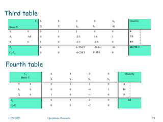 Third table
73
11/29/2023 Operations Research
Cj
Basic V.
6 8 0 0 A2 Quantity
X Y S1 S3 -M
Y 8 0 1 1 0 0 4
A2 -M 0 0 -2/3 1/6 1 7/3
X 6 1 0 -1/3 -1/6 0 8/3
Zj 6 8 6+2M/3 -M/6-1 -M 48-7M /3
Cj-Zj 0 0 -6-2M/3 1+M/6 0
Fourth table
Cj
Basic V.
6 8 0 0 Quantity
X Y S1 S3
Y 8 0 1 1 0 4
S3 0 0 0 -4 1 14
X 6 1 0 -1 0 5
Zj 6 8 2 0 62
Cj-Zj 0 0 -2 0
 