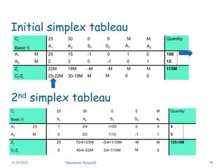 Initial simplex tableau
Cj
Basic V.
25 30 0 0 M M Quantity
X1 X2 S1 S2 A1 A2
A1 M 20 15 -1 0 1 0 100
A2 M 2 3 0 -1 0 1 15
Zj 22M 18M -M -M M M 115M
Cj-Zj 25-22M 30-18M M M 0 0
11/29/2023 Operations Research 78
Cj
Basic V.
25 30 0 0 M Quantity
X1 X2 S1 S2 A2
X1 25 1 3/4 -1/20 0 0 5
A2 M 0 3/2 1/10 -1 1 5
Zj 25 75/4+3/2M -5/4+1/10M -M M 125+5M
Cj-Zj 0 45/4-3/2M 5/4-1/10M M 0
2nd simplex tableau
 