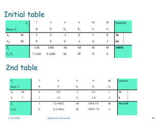 Initial table
81
11/29/2023 Operations Research
Cj
Basic V.
7 9 0 0 M M Quantity
X Y S1 S3
A1 A2
A1 M 3 6 -1 0 1 0 36
A2 M 8 4 0 -1 0 1 64
Zj 11M 10M -M -M M M 100M
Cj-Zj 7-11M 9-10M M M 0 0
Cj
Basic V.
7 9 0 0 M Quantity
X Y S1 S2 A1
A1 M 0 9/2 -1 3/8 1 12
X 7 1 1/2 0 -1/8 0 8
Zj 7 7/2+9M/2 -M 3M/8-7/8 M 56+12M
Cj-Zj 0 11/2-9M/2 M -3M/8+7/8 0
2nd table
 