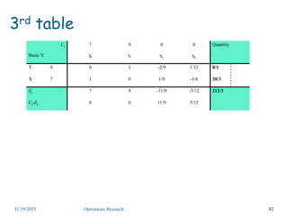 3rd table
82
11/29/2023 Operations Research
Cj
Basic V.
7 9 0 0 Quantity
X Y S1 S2
Y 9 0 1 -2/9 1/12 8/3
X 7 1 0 1/9 -1/6 20/3
Zj 7 9 -11/9 -5/12 212/3
Cj-Zj 0 0 11/9 5/12
 