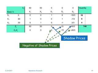 Cj
Basic V.
60 50 0 0 0 Quantity
X1 X2 S1 S2 S3
S1 0 0 0 1 6 -16/3 24
X1 60 1 0 0 1 -1/3 9
X2 50 0 1 0 -1 2/3 4
Zj 60 50 0 10 40/3 740
Cj-Zj 0 0 0 -10 -40/3
11/29/2023 Operations Research 93
Shadow Prices
Negative of Shadow Prices
 