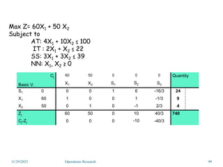 Max Z= 60X1 + 50 X2
Subject to
AT: 4X1 + 10X2 ≤ 100
IT : 2X1 + X2 ≤ 22
SS: 3X1 + 3X2 ≤ 39
NN: X1, X2 ≥ 0
11/29/2023 Operations Research 99
Cj
Basic V.
60 50 0 0 0 Quantity
X1 X2 S1 S2 S3
S1 0 0 0 1 6 -16/3 24
X1 60 1 0 0 1 -1/3 9
X2 50 0 1 0 -1 2/3 4
Zj 60 50 0 10 40/3 740
Cj-Zj 0 0 0 -10 -40/3
 