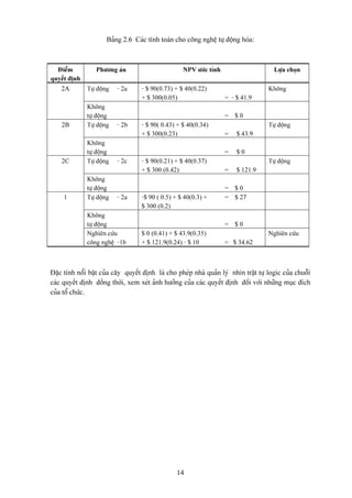 Baíng 2.6 Caïc tênh toaïn cho cäng nghãû tæû âäüng hoïa:



  Âiãøm          Phæång aïn                         NPV æåïc tênh                      Læûa choün
quyãút âënh
    2A        Tæû âäüng   - 2a     - $ 90(0.73) + $ 40(0.22)                         Khäng
                                   + $ 300(0.05)                    = - $ 41.9
              Khäng
              tæû âäüng                                             =   $0
    2B        Tæû âäüng   - 2b     - $ 90( 0.43) + $ 40(0.34)                        Tæû âäüng
                                   + $ 300(0.23)                    =    $ 43.9
              Khäng
              tæû âäüng                                             =    $0
    2C        Tæû âäüng   - 2c     - $ 90(0.21) + $ 40(0.37)                         Tæû âäüng
                                   + $ 300 (0.42)                   =    $ 121.9
              Khäng
              tæû âäüng                                             =   $0
     1        Tæû âäüng   - 2a     -$ 90 ( 0.5) + $ 40(0.3) +       =   $ 27
                                   $ 300 (0.2)
              Khäng
              tæû âäüng                                             =   $0
              Nghiãn cæïu          $ 0 (0.41) + $ 43.9(0.35)                         Nghiãn cæïu
              cäng nghãû -1b       + $ 121.9(0.24) - $ 10           = $ 34.62



Âàûc tênh näøi báût cuía cáy quyãút âënh laì cho pheïp nhaì quaín lyï nhçn tráût tæû logic cuía chuäùi
caïc quyãút âënh âäöng thåìi, xem xeït aính hæåíng cuía caïc quyãút âënh âäúi våïi nhæîng muûc âêch
cuía täø chæïc.




                                                 14
 
