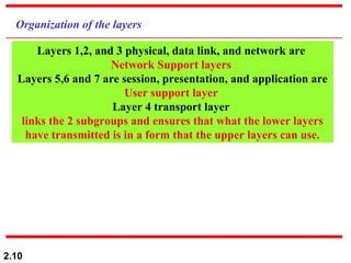 2.10
Organization of the layers
Layers 1,2, and 3 physical, data link, and network are
Network Support layers
Layers 5,6 and 7 are session, presentation, and application are
User support layer
Layer 4 transport layer
links the 2 subgroups and ensures that what the lower layers
have transmitted is in a form that the upper layers can use.
 
