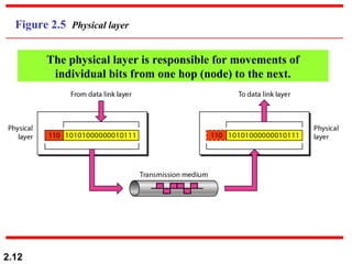 2.12
Figure 2.5 Physical layer
The physical layer is responsible for movements of
individual bits from one hop (node) to the next.
 