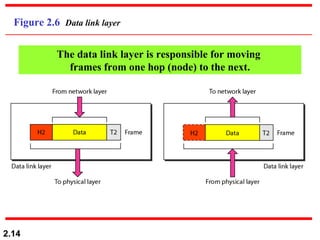 2.14
Figure 2.6 Data link layer
The data link layer is responsible for moving
frames from one hop (node) to the next.
 