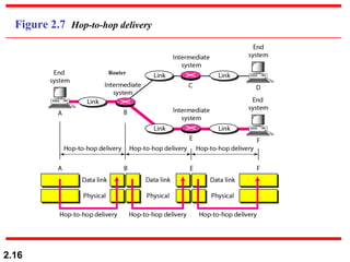 2.16
Figure 2.7 Hop-to-hop delivery
Router
 