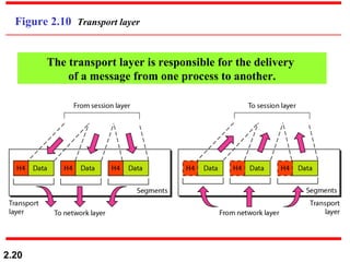 2.20
Figure 2.10 Transport layer
The transport layer is responsible for the delivery
of a message from one process to another.
 