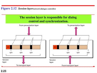 2.23
Figure 2.12 Session layer(network dialogue controller)
The session layer is responsible for dialog
control and synchronization.
 