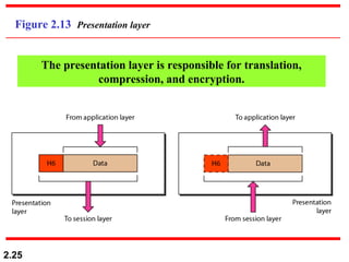 2.25
Figure 2.13 Presentation layer
The presentation layer is responsible for translation,
compression, and encryption.
 