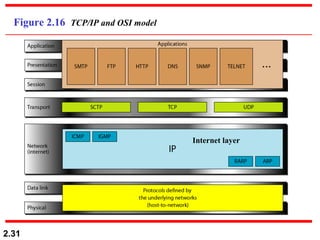 2.31
Figure 2.16 TCP/IP and OSI model
Internet layer
 