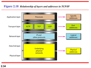 2.34
Figure 2.18 Relationship of layers and addresses in TCP/IP
 