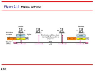 2.36
Figure 2.19 Physical addresses
 