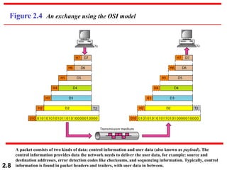 2.8
Figure 2.4 An exchange using the OSI model
A packet consists of two kinds of data: control information and user data (also known as payload). The
control information provides data the network needs to deliver the user data, for example: source and
destination addresses, error detection codes like checksums, and sequencing information. Typically, control
information is found in packet headers and trailers, with user data in between.
 
