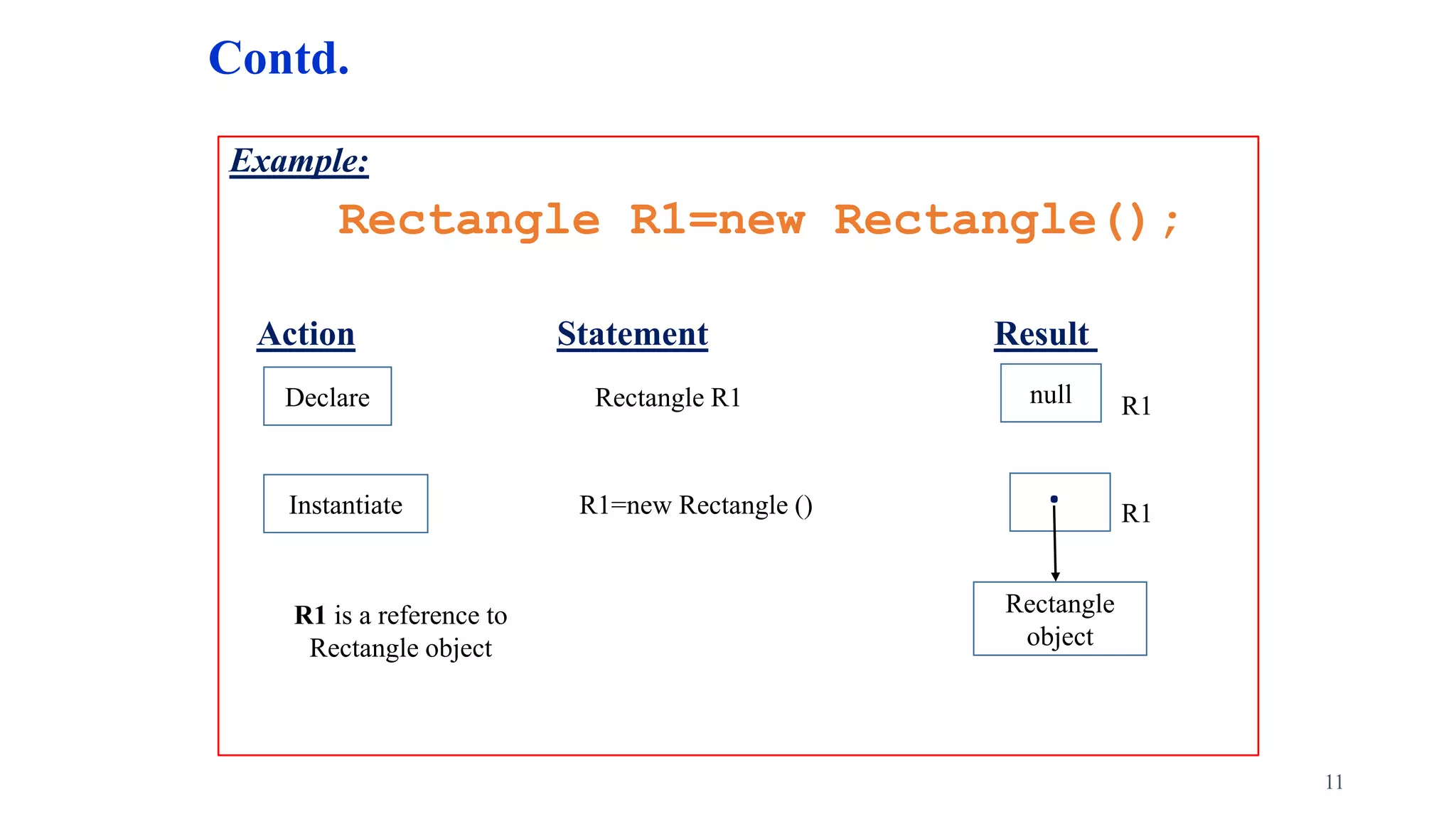 Contd.
Example:
Rectangle R1=new Rectangle();
Action Statement Result
11
null
Declare Rectangle R1 R1
Instantiate R1=new Rectangle () R1
Rectangle
object
R1 is a reference to
Rectangle object
.
 