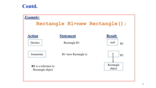 Contd.
Example:
Rectangle R1=new Rectangle();
Action Statement Result
11
null
Declare Rectangle R1 R1
Instantiate R1=new Rectangle () R1
Rectangle
object
R1 is a reference to
Rectangle object
.
 