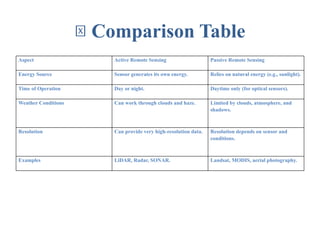 🆚 Comparison Table
Aspect Active Remote Sensing Passive Remote Sensing
Energy Source Sensor generates its own energy. Relies on natural energy (e.g., sunlight).
Time of Operation Day or night. Daytime only (for optical sensors).
Weather Conditions Can work through clouds and haze. Limited by clouds, atmosphere, and
shadows.
Resolution Can provide very high-resolution data. Resolution depends on sensor and
conditions.
Examples LiDAR, Radar, SONAR. Landsat, MODIS, aerial photography.
 