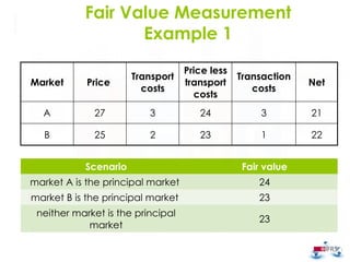 Comprehensive Guide to Fair Value Measurement and Impairment under IFRS ...