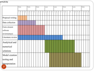 27
Weeks Weeks Weeks weeks weeks Weeks weeks Weeks
1 2 3 4 1 2 3 4 1 2 3 4 1 2 3 4 1 2 3 4 1 2 4 1 2 3 4 1 2 3 4
Proposal writing
Data collection
Finite element
software
review(ansys)
Literature review
Analytical and
numerical
solutions
Model creation
testing and
Interpretation
of Activity
 