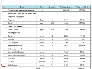 29
No. Item Unit Quantity Unit cost(birr) Total cost(birr)
1 Premium and transportation costs km 1500.00 1500.00
2 Secretarial service for draft and
corrected final prints
Proposal Page 13 1.50 58.00
Thesis page 100 4.00 1256.00
3 Photo copy service
Journal books page 600 1.00 500.00
4 Binding service
Thesis pieces 4 48.00 192.00
proposal pieces 1 7.00 7.00
Draft proposal pieces 1 7.00 7.00
5 Telephone expense cards 30 50.00 1,500.00
6 Stationary service
pens and highlighters pieces 15 5.00 75.00
stapler puncher and pins pieces 1 100.00 100.00
flash disk 8 GB 1 400.00 400.00
CD-RW 700MB 9 21.00 145.00
Sealed paper pieces 95 1.00 95.00
Total 5,800.00
 