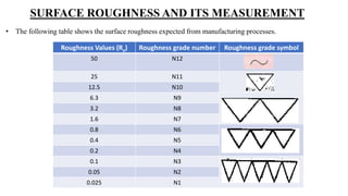 SURFACE ROUGHNESS AND ITS MEASUREMENT
• The following table shows the surface roughness expected from manufacturing processes.
Roughness Values (Ra) Roughness grade number Roughness grade symbol
50 N12
25 N11
12.5 N10
6.3 N9
3.2 N8
1.6 N7
0.8 N6
0.4 N5
0.2 N4
0.1 N3
0.05 N2
0.025 N1
 