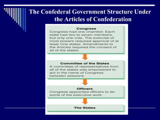 The Confederal Government Structure Under the Articles of Confederation 