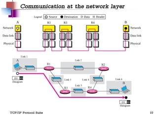 TCP/IP Model | PPT image.