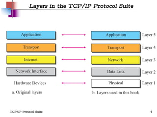 TCP/IP Model | PPT