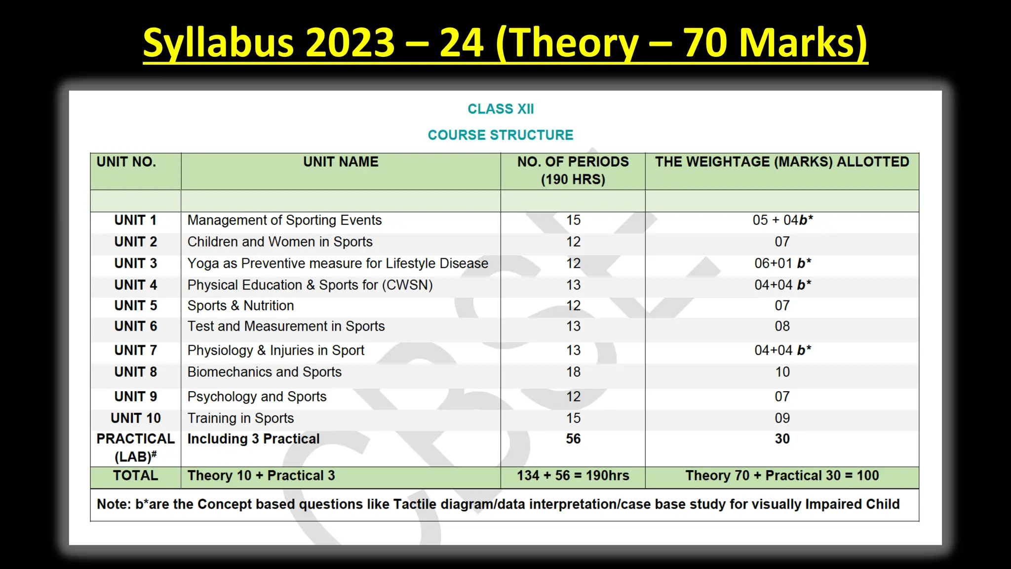 Syllabus 2023 – 24 (Theory – 70 Marks)
 
