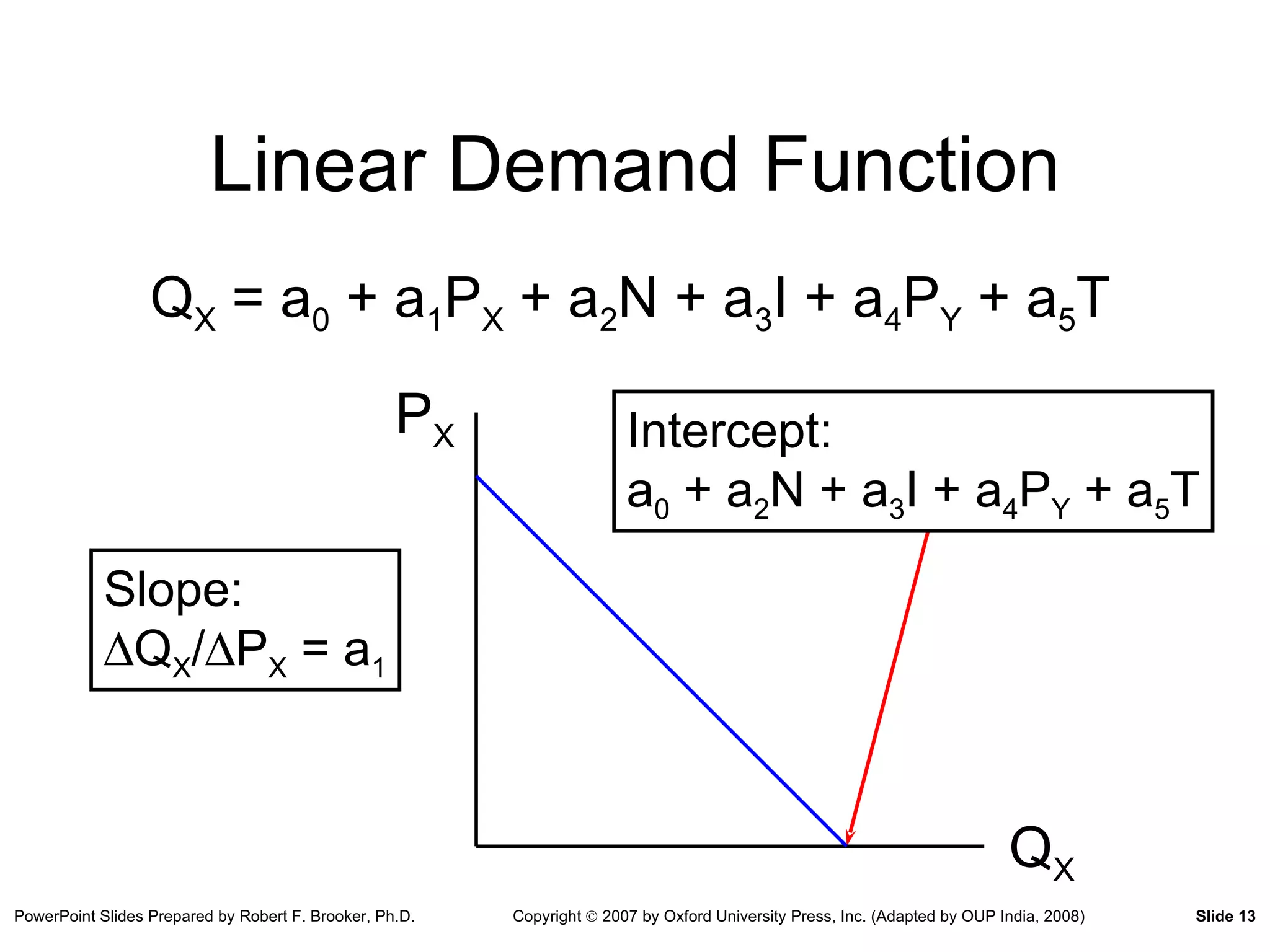 Linear Demand Function Q X  = a 0  + a 1 P X  + a 2 N + a 3 I + a 4 P Y  + a 5 T P X Q X Intercept: a 0  + a 2 N + a 3 I + a 4 P Y  + a 5 T Slope:  Q X /  P X  = a 1 