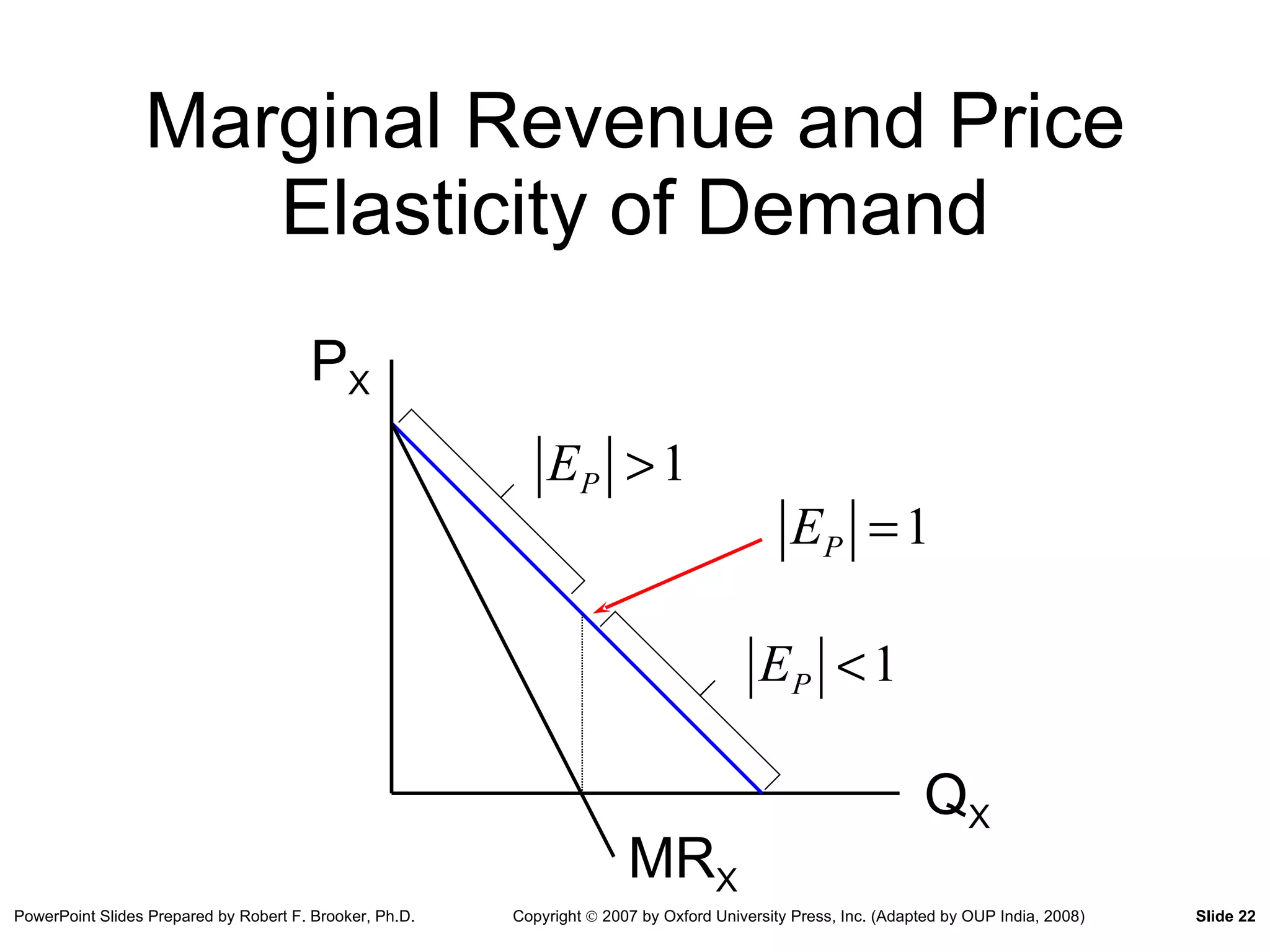 Marginal Revenue and Price Elasticity of Demand P X Q X MR X 