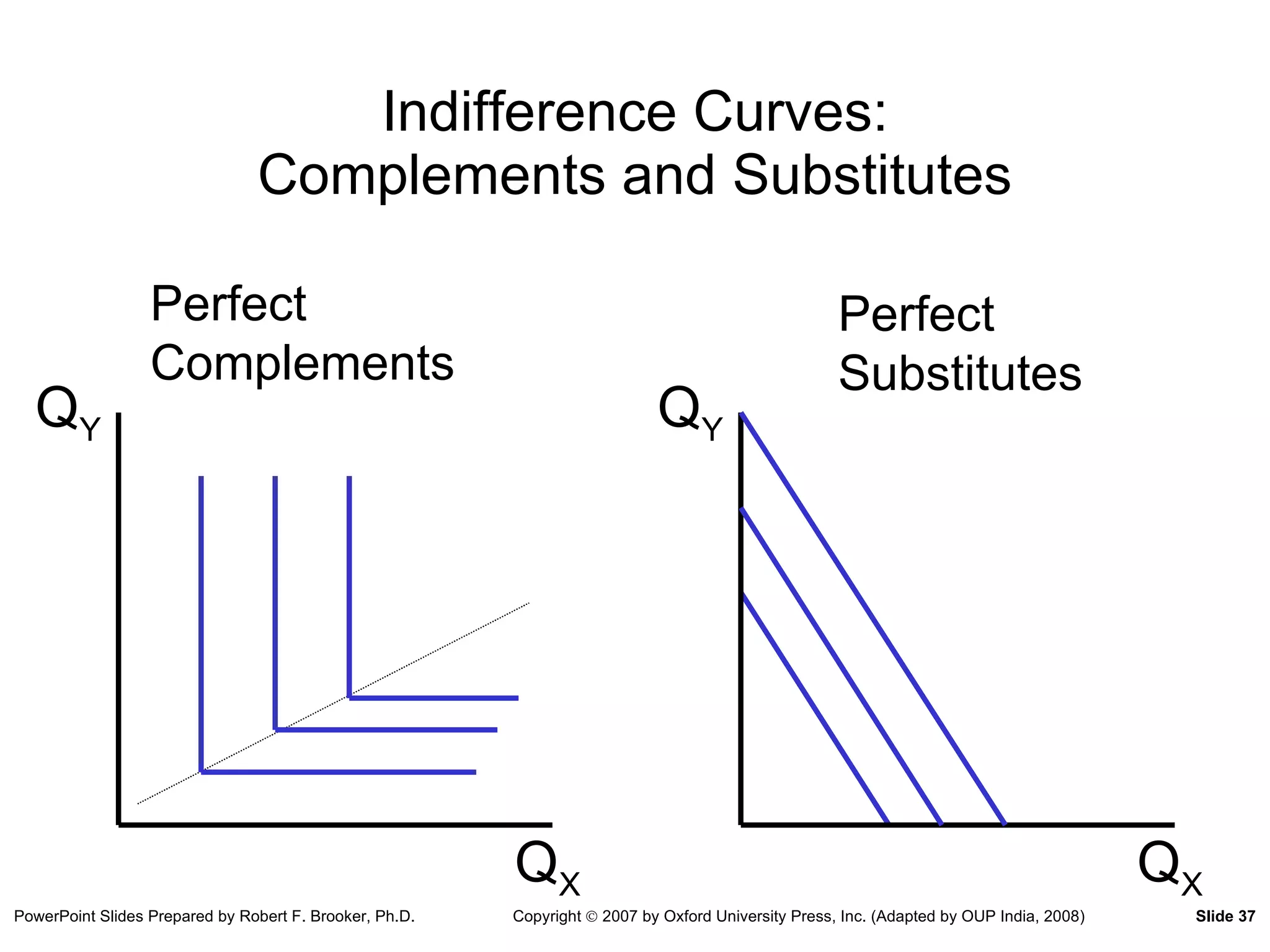 Indifference Curves: Complements and Substitutes Perfect Complements Perfect Substitutes Q Y Q X Q Y Q X 