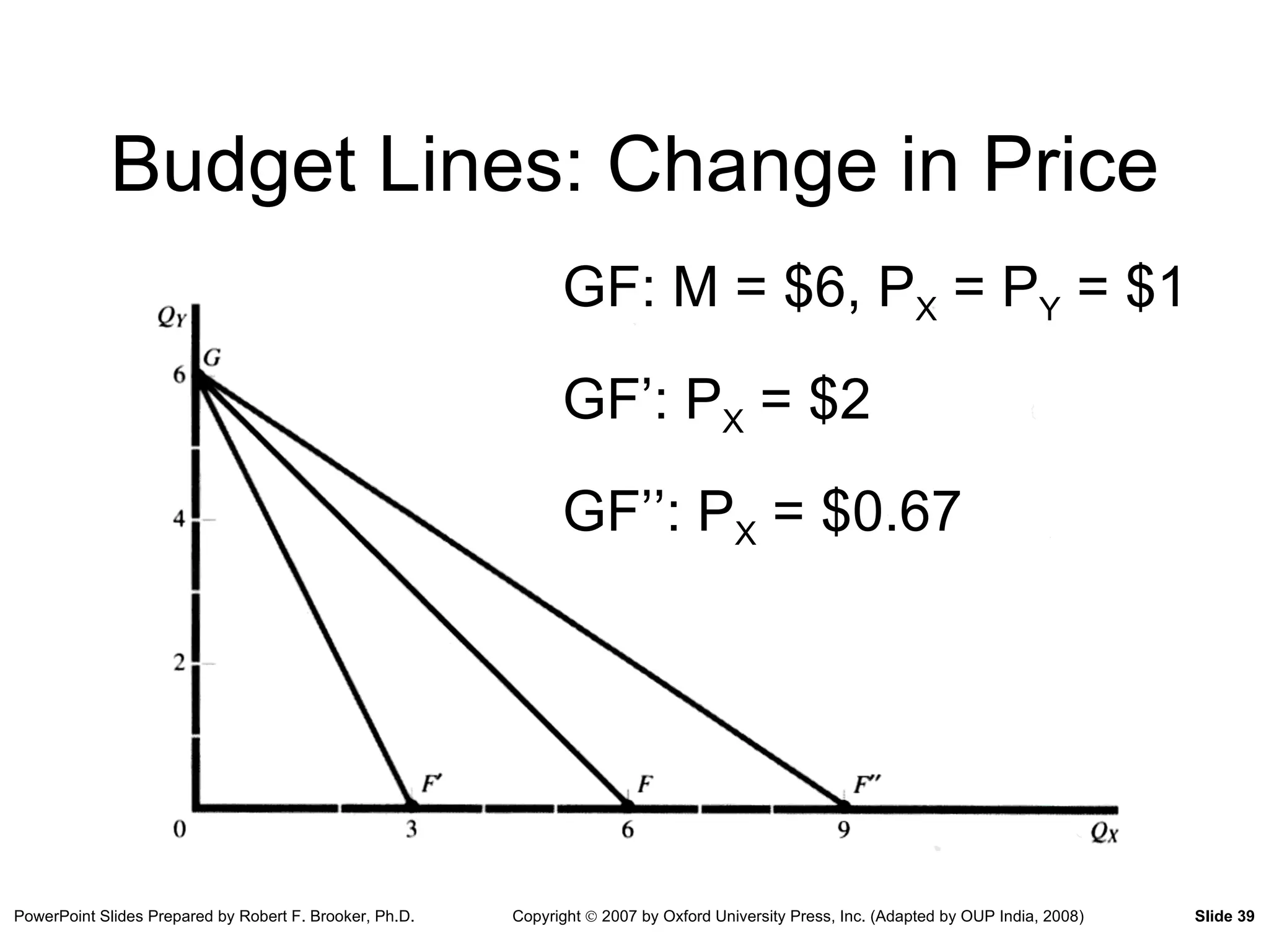 Budget Lines: Change in Price GF: M = $6, P X  = P Y  = $1 GF’: P X  = $2 GF’’: P X  = $0.67 