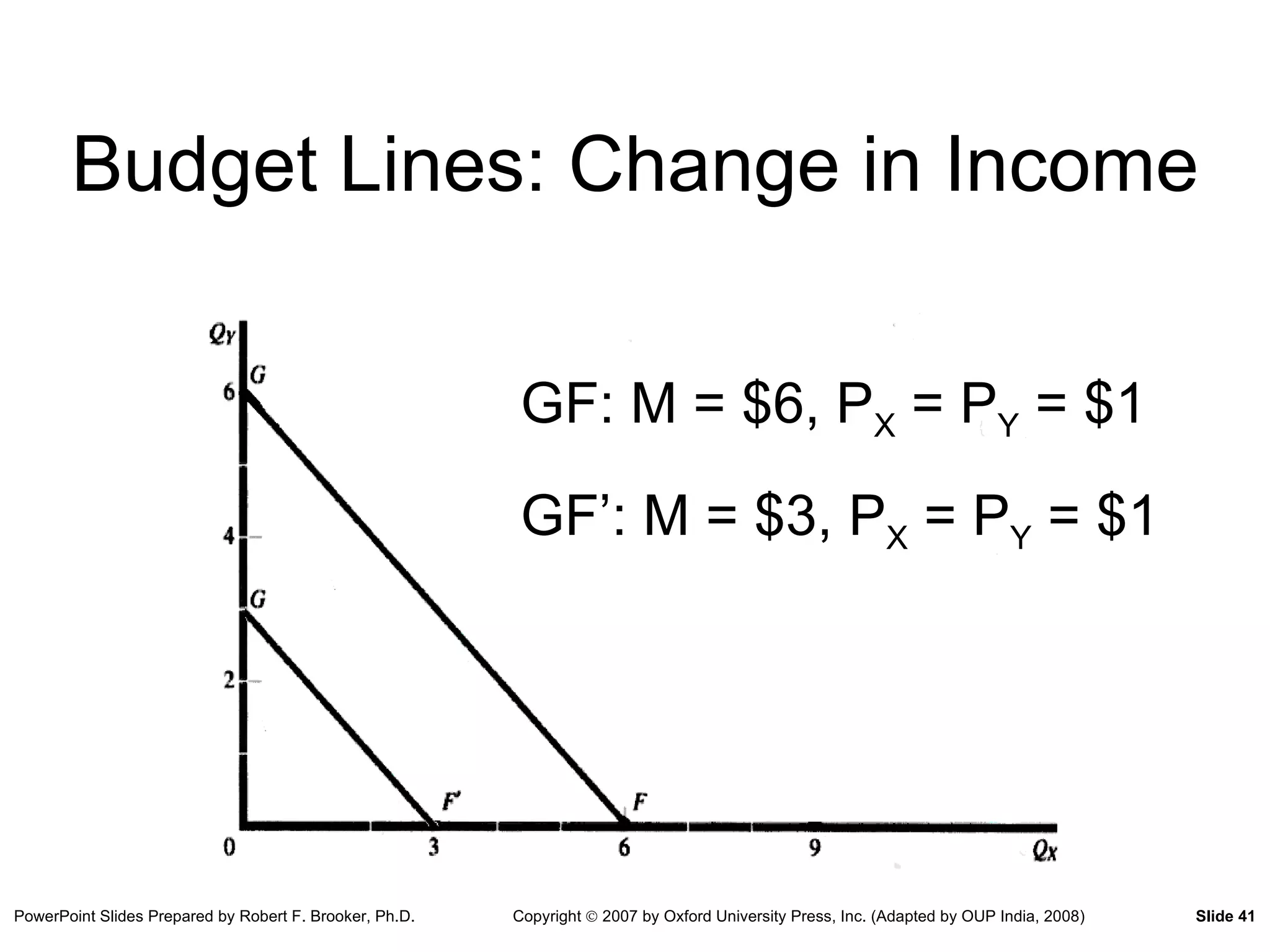 Budget Lines: Change in Income GF: M = $6, P X  = P Y  = $1 GF’: M = $3, P X  = P Y  = $1 