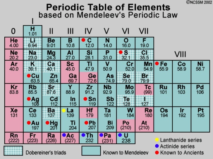 ch-3-elements-and-the-periodic-table-sec-1-2and-3