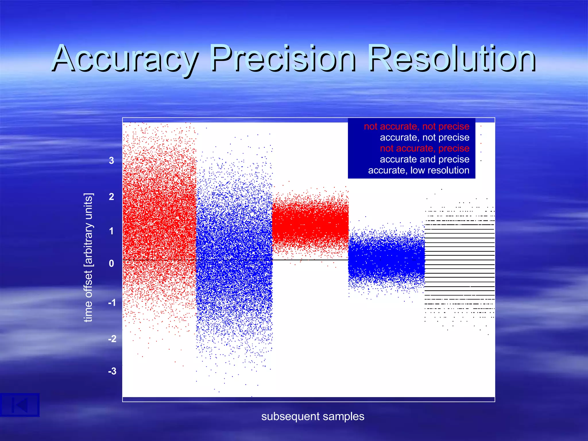 Accuracy Precision Resolution subsequent samples time offset [arbitrary units] not accurate, not precise accurate, not precise not accurate, precise accurate and precise accurate, low resolution -2 -3 -1 0 1 2 3 