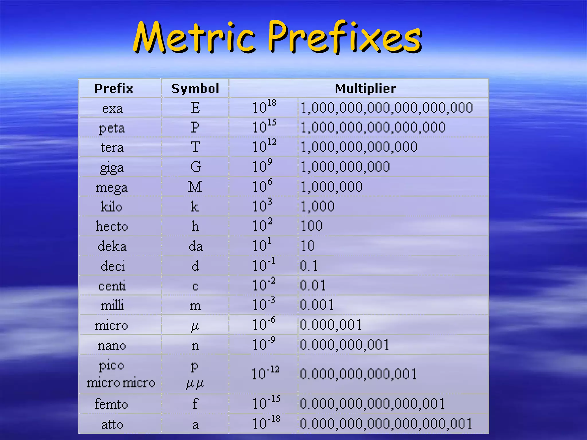 Metric Prefixes 