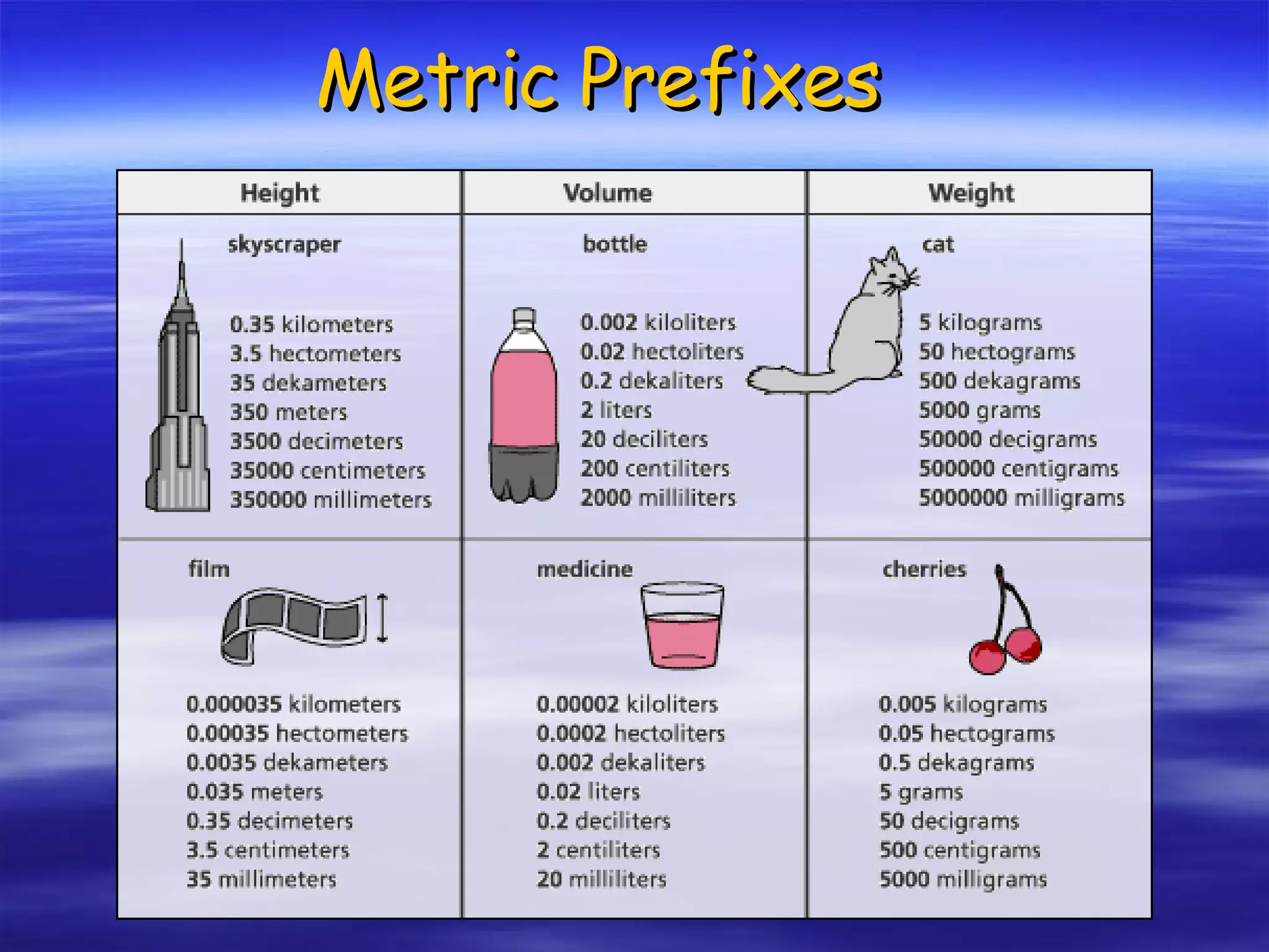 Metric Prefixes 