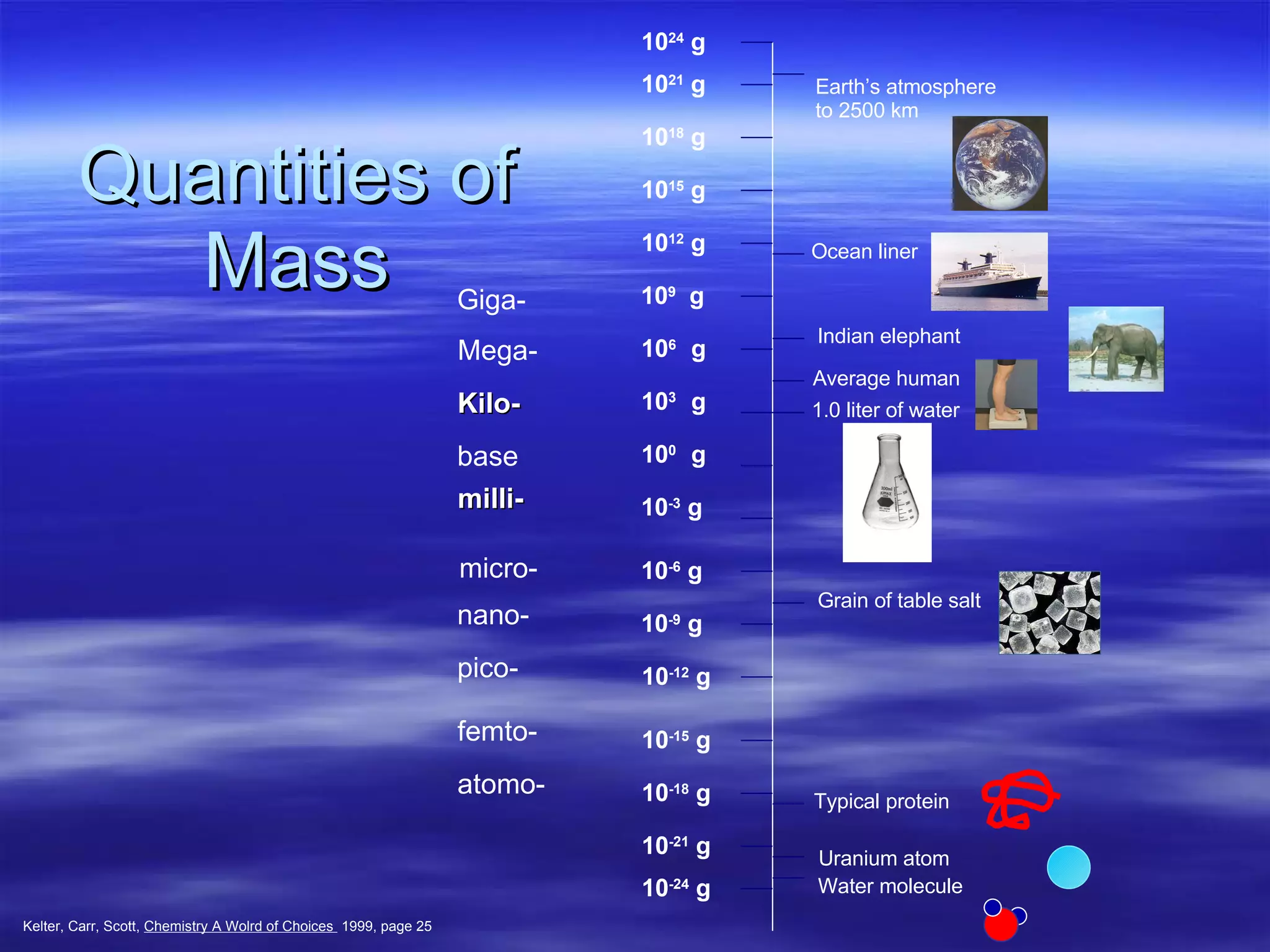 Quantities of Mass Kelter, Carr, Scott,  Chemistry A Wolrd of Choices  1999, page 25 Earth’s atmosphere  to 2500 km Ocean liner Indian elephant Average human 1.0 liter of water Grain of table salt Typical protein Uranium atom Water molecule 10 24  g 10 21  g 10 18  g 10 15  g 10 12  g 10 9   g 10 6  g 10 3  g 10 0  g 10 -3  g 10 -6  g 10 -9  g 10 -12  g 10 -15  g 10 -18  g 10 -21  g 10 -24  g Giga-   Mega- Kilo- base milli- micro- nano- pico- femto- atomo- 