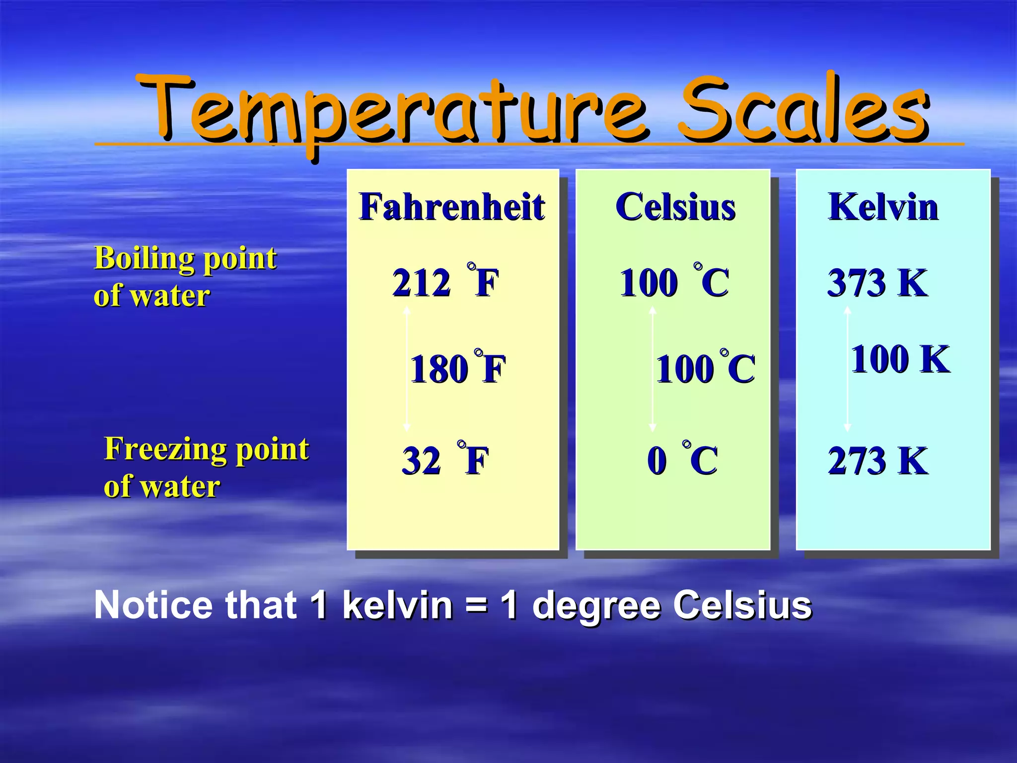 Temperature Scales Notice that  1 kelvin = 1 degree Celsius Boiling point of water Freezing point of water Celsius Kelvin Fahrenheit 100 ˚C 0 ˚C 100˚C 373 K 273 K 100 K 32 ˚F 212 ˚F 180˚F 