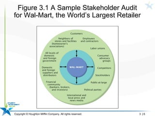 Copyright © Houghton Mifflin Company. All rights reserved. 3 | 6
Figure 3.1 A Sample Stakeholder Audit
for Wal-Mart, the World’s Largest Retailer
 